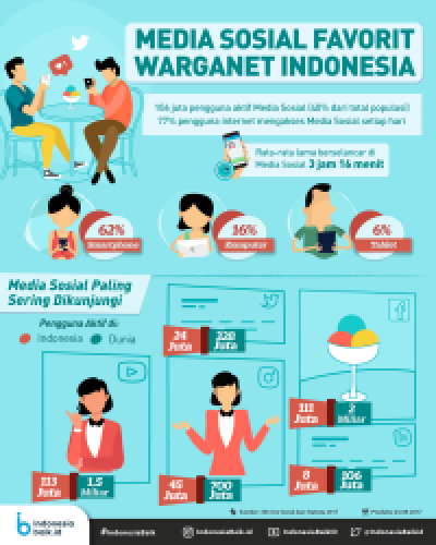 Media Sosial Favorit Warganet Indonesia