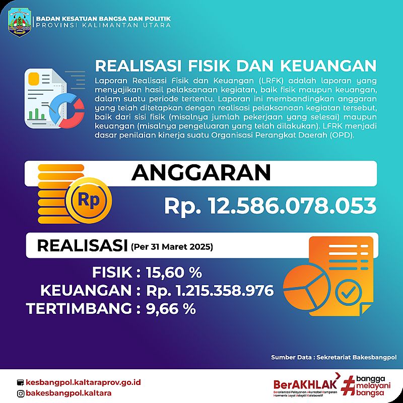 Realisasi Fisik dan Keuangan Per 31 Maret 2025