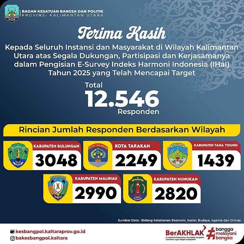 Indeks Harmoni Indonesia 2025