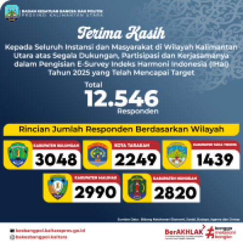 Indeks Harmoni Indonesia 2025