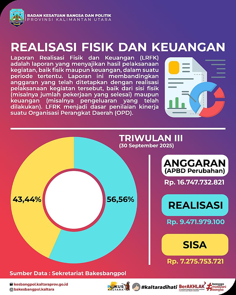 Realisasi Fisik dan Keuangan Triwulan III