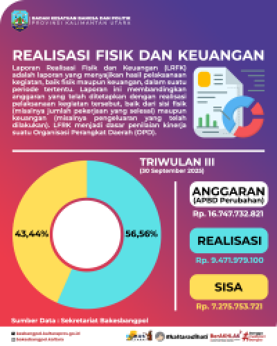 Realisasi Fisik dan Keuangan Triwulan III